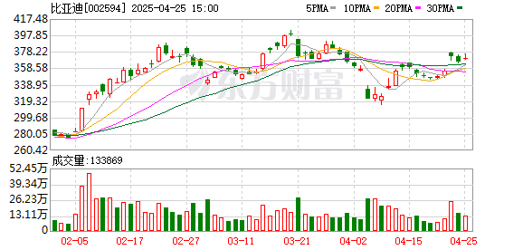 股票配资线上 一年赚了402.54亿元 比亚迪今年还要打一场硬仗