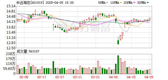 配资市场最简单三个步骤 红海局势存不确定性、贸易关税政策烈度更强 中远海控：预计2025年集运需求增速放缓