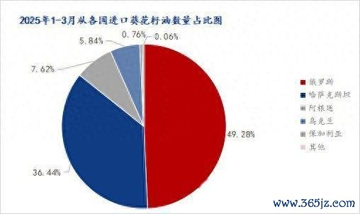 在线股票配资 从2025年一季度葵花籽油进口量简析葵油市场