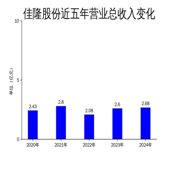 十大配资平台app官网 佳隆股份2024年净利润飙升155%，鸡粉鸡精仍是主力