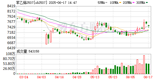 配资门户平台 大商所、郑商所夜盘收盘 苯乙烯跌超2%